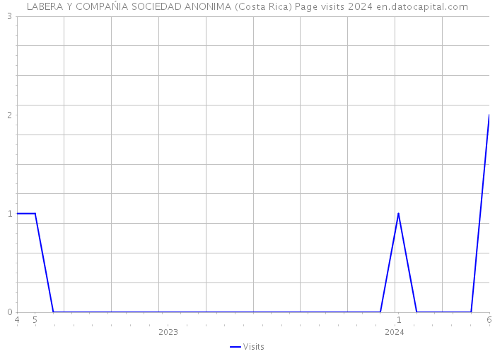 LABERA Y COMPAŃIA SOCIEDAD ANONIMA (Costa Rica) Page visits 2024 