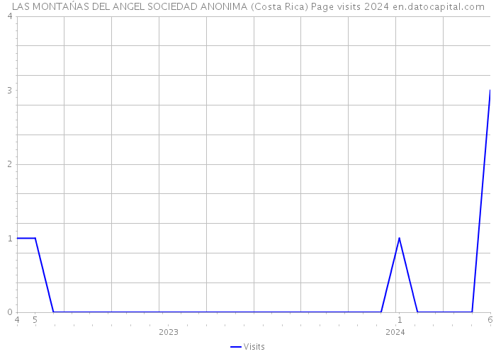 LAS MONTAŃAS DEL ANGEL SOCIEDAD ANONIMA (Costa Rica) Page visits 2024 