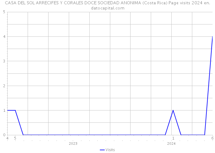 CASA DEL SOL ARRECIFES Y CORALES DOCE SOCIEDAD ANONIMA (Costa Rica) Page visits 2024 