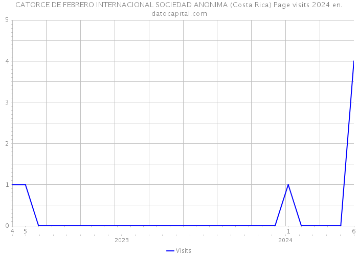 CATORCE DE FEBRERO INTERNACIONAL SOCIEDAD ANONIMA (Costa Rica) Page visits 2024 
