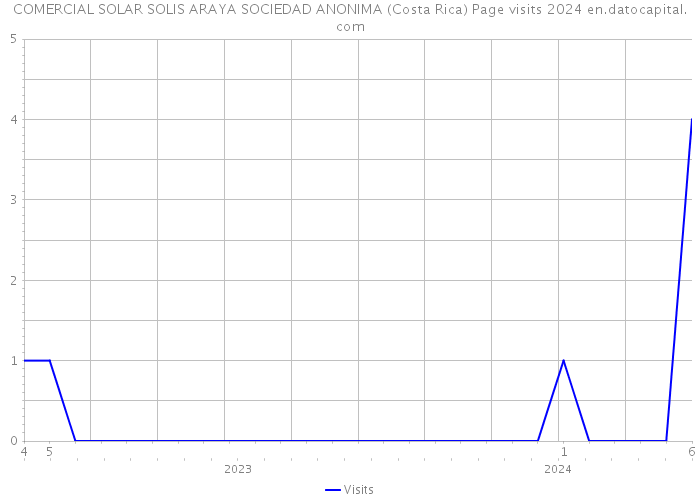 COMERCIAL SOLAR SOLIS ARAYA SOCIEDAD ANONIMA (Costa Rica) Page visits 2024 