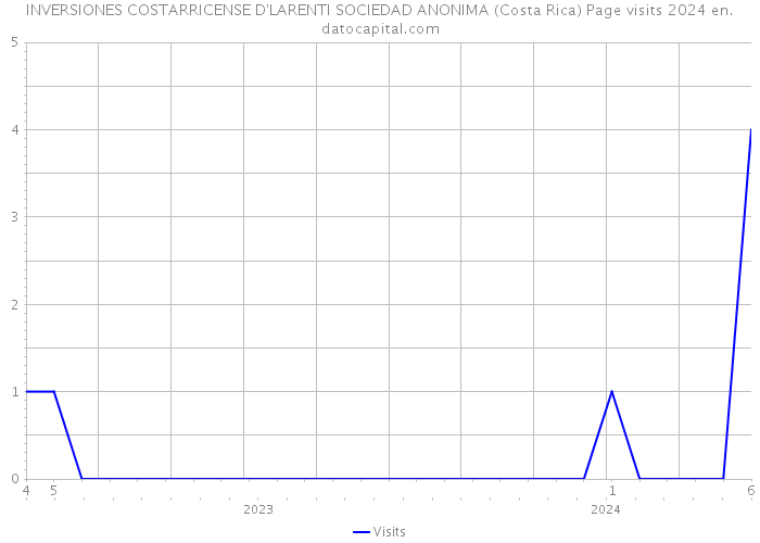 INVERSIONES COSTARRICENSE D'LARENTI SOCIEDAD ANONIMA (Costa Rica) Page visits 2024 