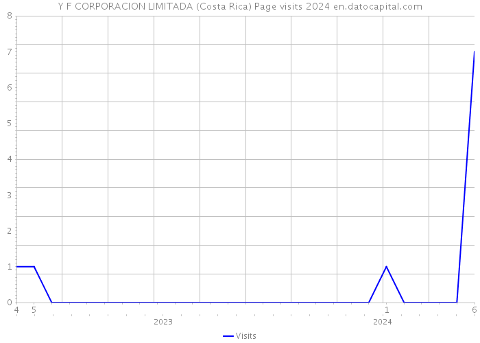 Y F CORPORACION LIMITADA (Costa Rica) Page visits 2024 