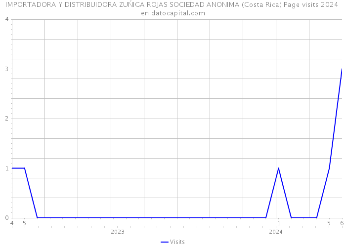 IMPORTADORA Y DISTRIBUIDORA ZUŃIGA ROJAS SOCIEDAD ANONIMA (Costa Rica) Page visits 2024 