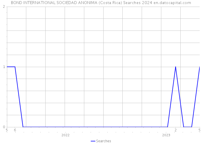 BOND INTERNATIONAL SOCIEDAD ANONIMA (Costa Rica) Searches 2024 