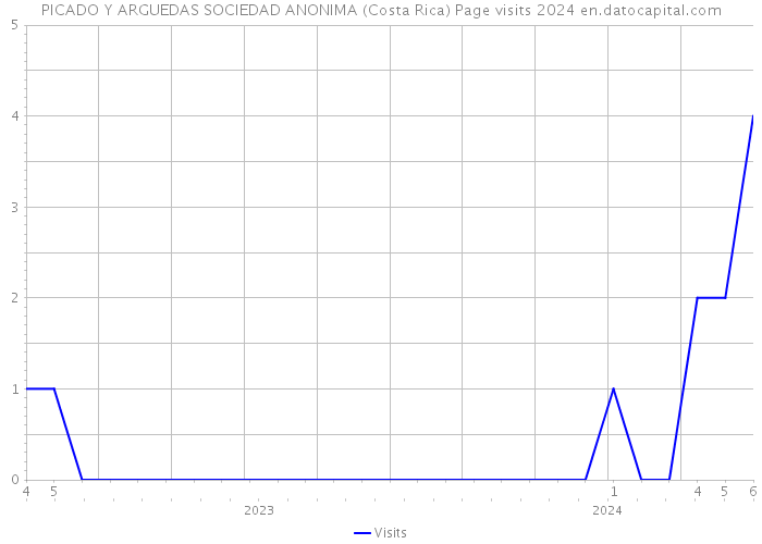 PICADO Y ARGUEDAS SOCIEDAD ANONIMA (Costa Rica) Page visits 2024 