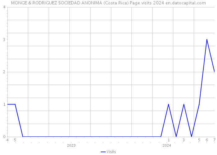 MONGE & RODRIGUEZ SOCIEDAD ANONIMA (Costa Rica) Page visits 2024 