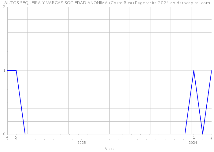 AUTOS SEQUEIRA Y VARGAS SOCIEDAD ANONIMA (Costa Rica) Page visits 2024 