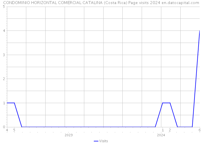 CONDOMINIO HORIZONTAL COMERCIAL CATALINA (Costa Rica) Page visits 2024 