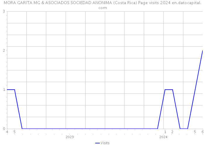 MORA GARITA MG & ASOCIADOS SOCIEDAD ANONIMA (Costa Rica) Page visits 2024 