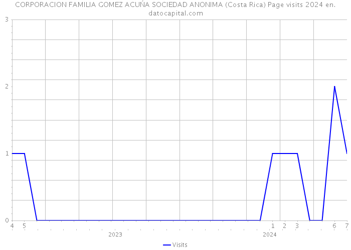 CORPORACION FAMILIA GOMEZ ACUŃA SOCIEDAD ANONIMA (Costa Rica) Page visits 2024 