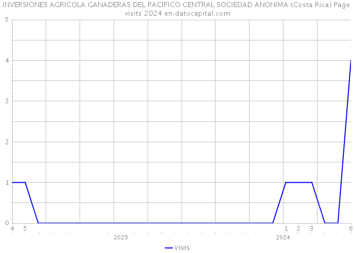 INVERSIONES AGRICOLA GANADERAS DEL PACIFICO CENTRAL SOCIEDAD ANONIMA (Costa Rica) Page visits 2024 