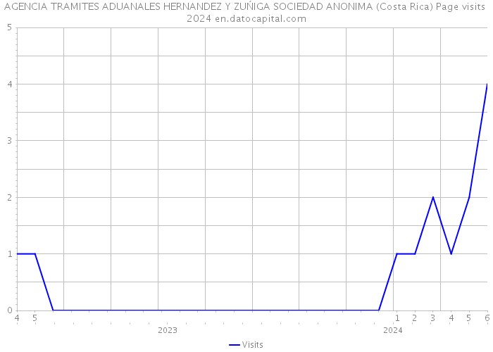AGENCIA TRAMITES ADUANALES HERNANDEZ Y ZUŃIGA SOCIEDAD ANONIMA (Costa Rica) Page visits 2024 