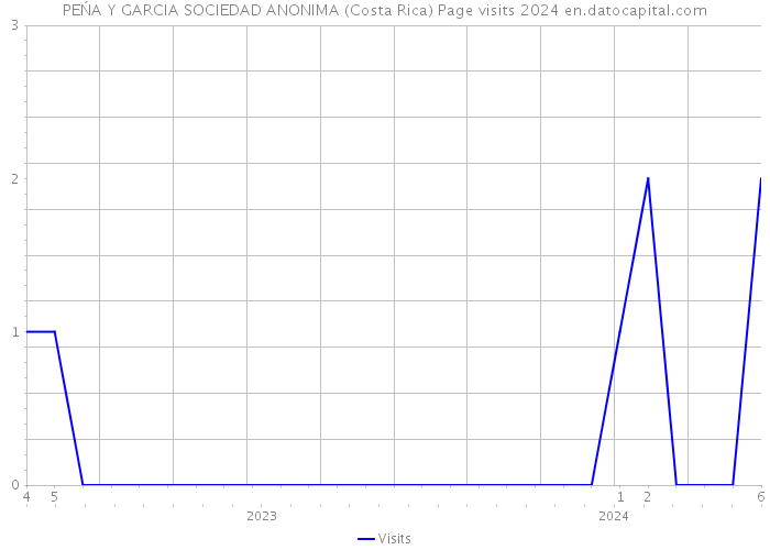 PEŃA Y GARCIA SOCIEDAD ANONIMA (Costa Rica) Page visits 2024 