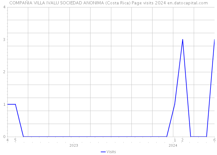 COMPAŃIA VILLA IVALU SOCIEDAD ANONIMA (Costa Rica) Page visits 2024 