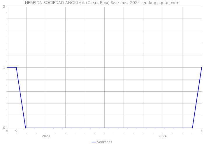 NEREIDA SOCIEDAD ANONIMA (Costa Rica) Searches 2024 
