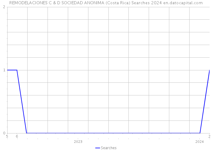 REMODELACIONES C & D SOCIEDAD ANONIMA (Costa Rica) Searches 2024 