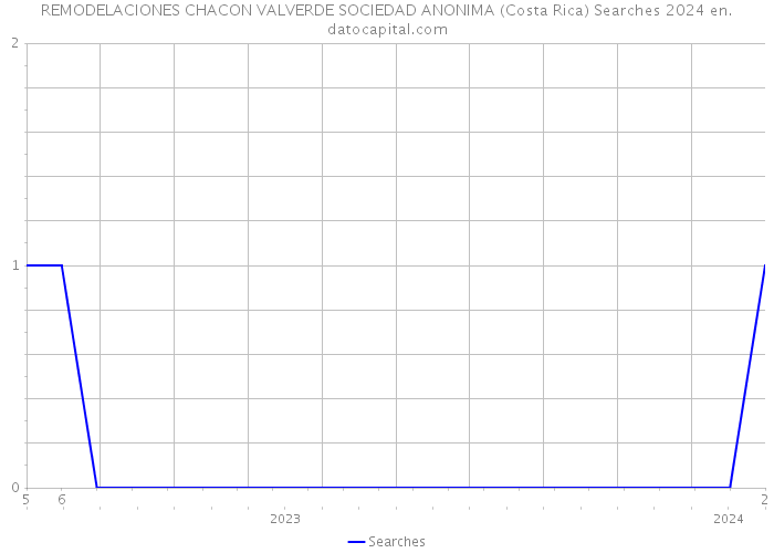 REMODELACIONES CHACON VALVERDE SOCIEDAD ANONIMA (Costa Rica) Searches 2024 