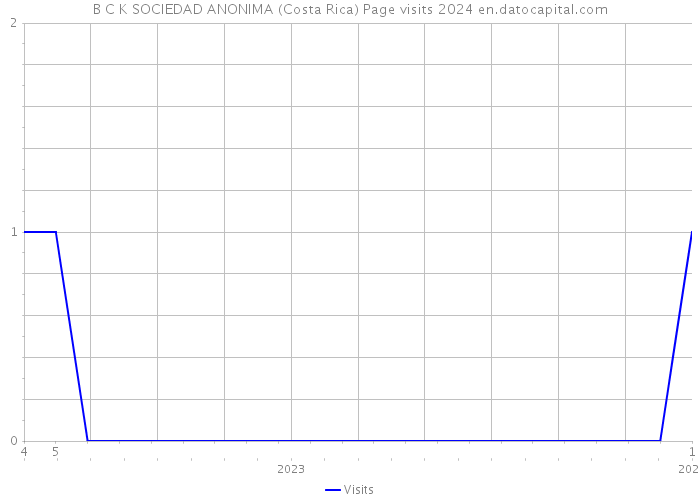 B C K SOCIEDAD ANONIMA (Costa Rica) Page visits 2024 