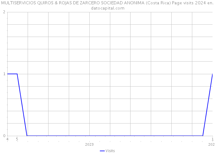 MULTISERVICIOS QUIROS & ROJAS DE ZARCERO SOCIEDAD ANONIMA (Costa Rica) Page visits 2024 