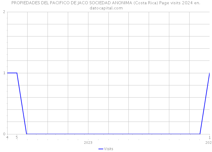 PROPIEDADES DEL PACIFICO DE JACO SOCIEDAD ANONIMA (Costa Rica) Page visits 2024 