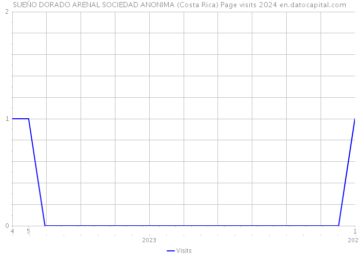 SUEŃO DORADO ARENAL SOCIEDAD ANONIMA (Costa Rica) Page visits 2024 