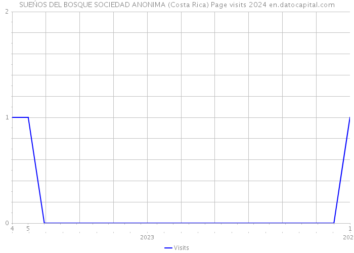 SUEŃOS DEL BOSQUE SOCIEDAD ANONIMA (Costa Rica) Page visits 2024 