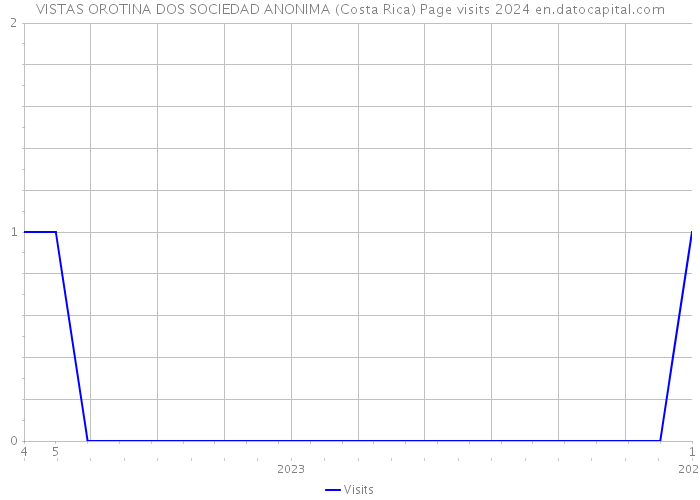 VISTAS OROTINA DOS SOCIEDAD ANONIMA (Costa Rica) Page visits 2024 