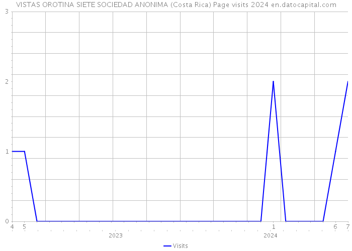VISTAS OROTINA SIETE SOCIEDAD ANONIMA (Costa Rica) Page visits 2024 
