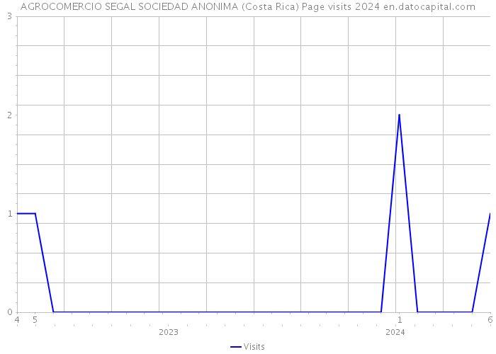 AGROCOMERCIO SEGAL SOCIEDAD ANONIMA (Costa Rica) Page visits 2024 