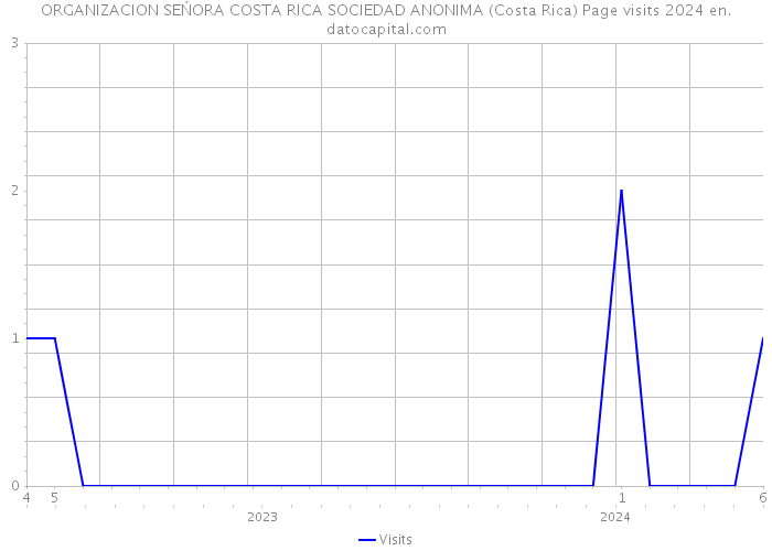 ORGANIZACION SEŃORA COSTA RICA SOCIEDAD ANONIMA (Costa Rica) Page visits 2024 