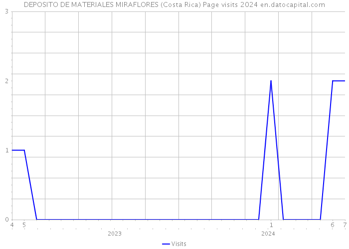 DEPOSITO DE MATERIALES MIRAFLORES (Costa Rica) Page visits 2024 