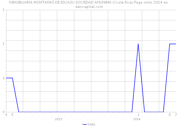 INMOBILIARIA MONTAŃAS DE ESCAZU SOCIEDAD ANONIMA (Costa Rica) Page visits 2024 