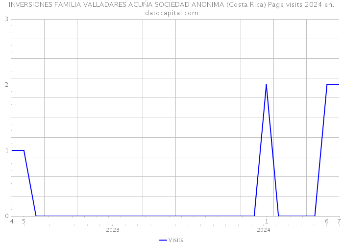 INVERSIONES FAMILIA VALLADARES ACUŃA SOCIEDAD ANONIMA (Costa Rica) Page visits 2024 