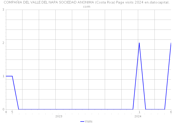 COMPAŃIA DEL VALLE DEL NAPA SOCIEDAD ANONIMA (Costa Rica) Page visits 2024 