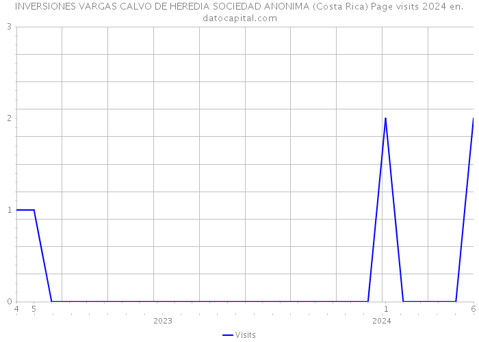 INVERSIONES VARGAS CALVO DE HEREDIA SOCIEDAD ANONIMA (Costa Rica) Page visits 2024 