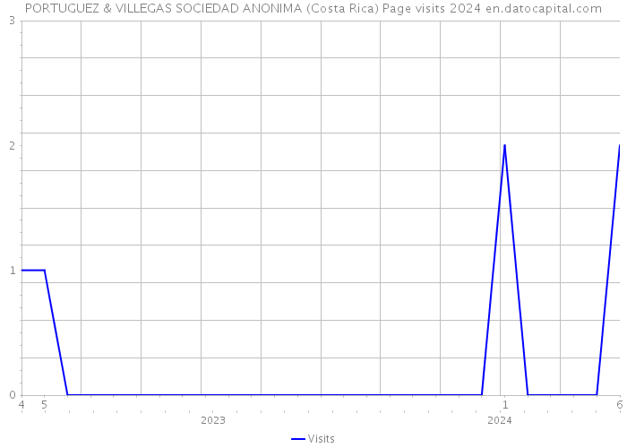 PORTUGUEZ & VILLEGAS SOCIEDAD ANONIMA (Costa Rica) Page visits 2024 