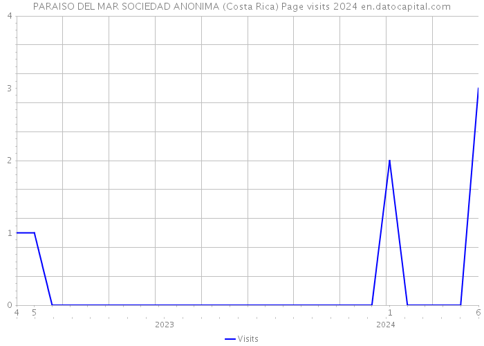 PARAISO DEL MAR SOCIEDAD ANONIMA (Costa Rica) Page visits 2024 