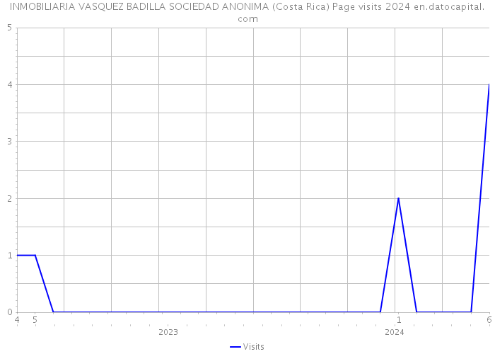 INMOBILIARIA VASQUEZ BADILLA SOCIEDAD ANONIMA (Costa Rica) Page visits 2024 
