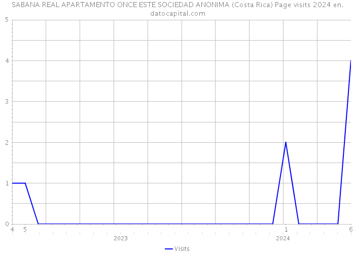 SABANA REAL APARTAMENTO ONCE ESTE SOCIEDAD ANONIMA (Costa Rica) Page visits 2024 