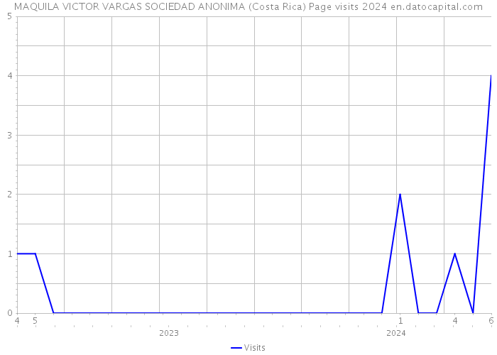 MAQUILA VICTOR VARGAS SOCIEDAD ANONIMA (Costa Rica) Page visits 2024 