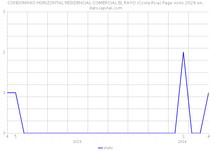 CONDOMINIO HORIZONTAL RESIDENCIAL COMERCIAL EL RAYO (Costa Rica) Page visits 2024 