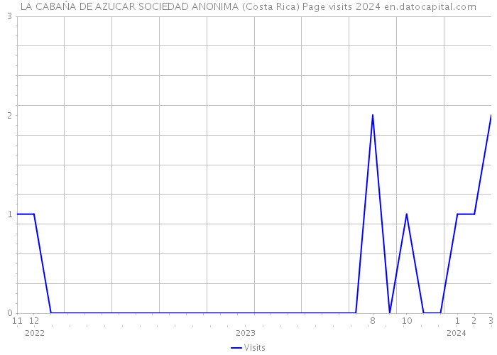 LA CABAŃA DE AZUCAR SOCIEDAD ANONIMA (Costa Rica) Page visits 2024 