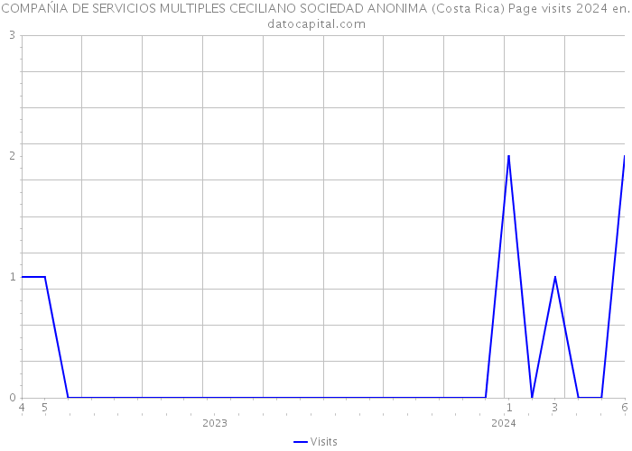 COMPAŃIA DE SERVICIOS MULTIPLES CECILIANO SOCIEDAD ANONIMA (Costa Rica) Page visits 2024 