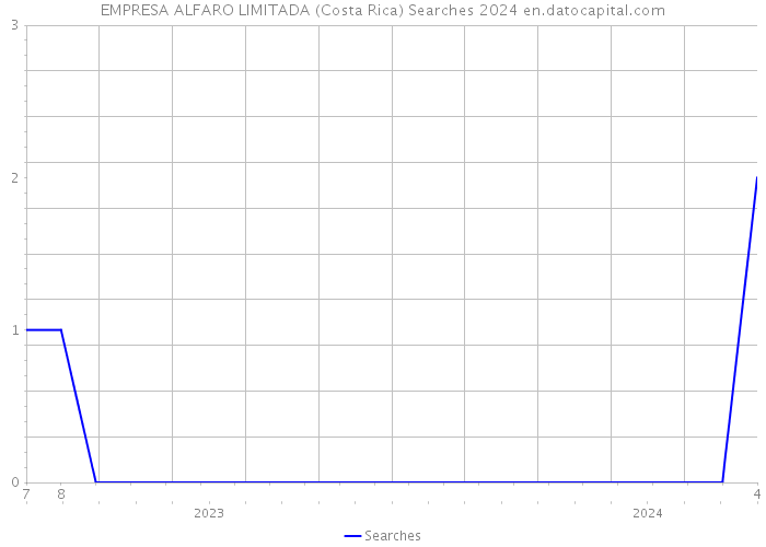 EMPRESA ALFARO LIMITADA (Costa Rica) Searches 2024 