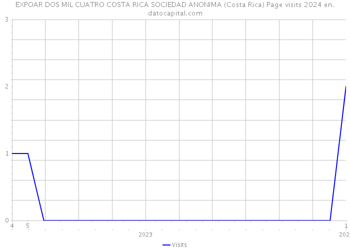 EXPOAR DOS MIL CUATRO COSTA RICA SOCIEDAD ANONIMA (Costa Rica) Page visits 2024 