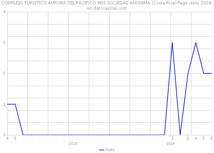 COMPLEJO TURISTICO AURORA DEL PACIFICO SEIS SOCIEDAD ANONIMA (Costa Rica) Page visits 2024 