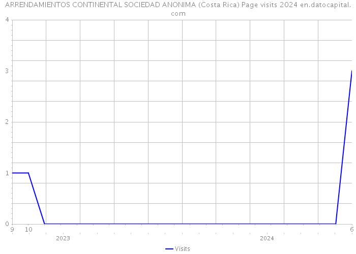 ARRENDAMIENTOS CONTINENTAL SOCIEDAD ANONIMA (Costa Rica) Page visits 2024 
