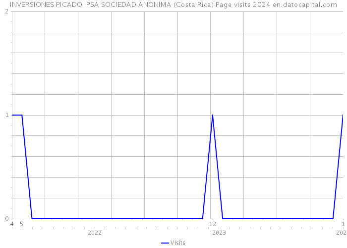 INVERSIONES PICADO IPSA SOCIEDAD ANONIMA (Costa Rica) Page visits 2024 