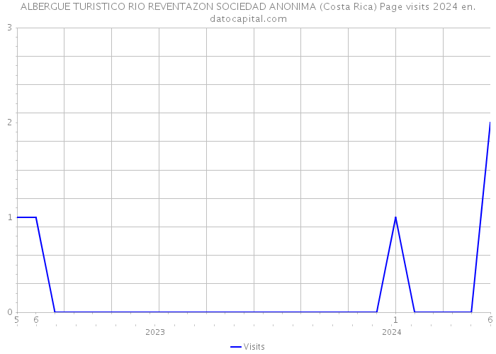 ALBERGUE TURISTICO RIO REVENTAZON SOCIEDAD ANONIMA (Costa Rica) Page visits 2024 